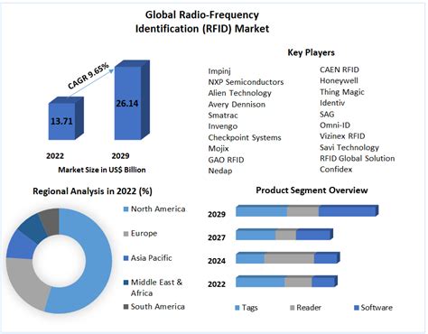 rfid chip market growth estimation|rfid market size.